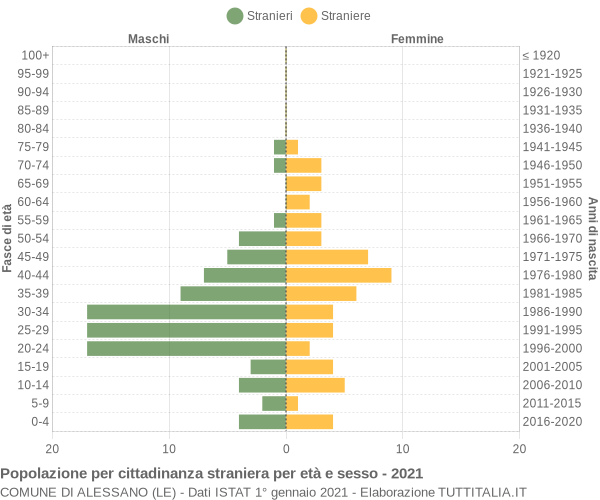 Grafico cittadini stranieri - Alessano 2021