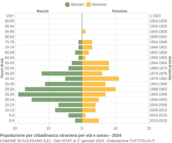 Grafico cittadini stranieri - Alessano 2024