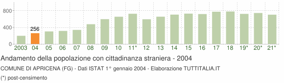 Grafico andamento popolazione stranieri Comune di Apricena (FG)