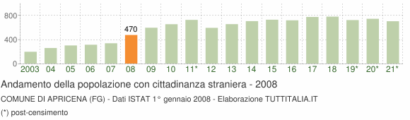 Grafico andamento popolazione stranieri Comune di Apricena (FG)