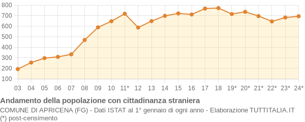 Andamento popolazione stranieri Comune di Apricena (FG)