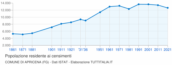 Grafico andamento storico popolazione Comune di Apricena (FG)