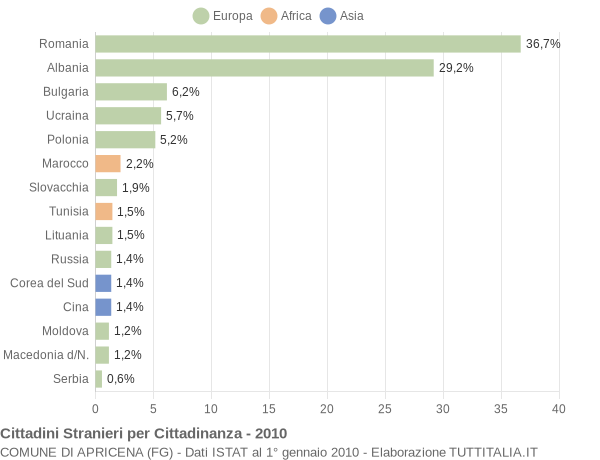 Grafico cittadinanza stranieri - Apricena 2010