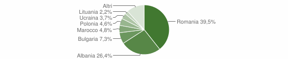 Grafico cittadinanza stranieri - Apricena 2012
