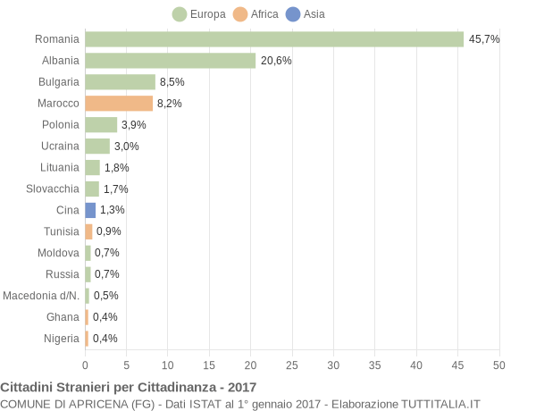 Grafico cittadinanza stranieri - Apricena 2017