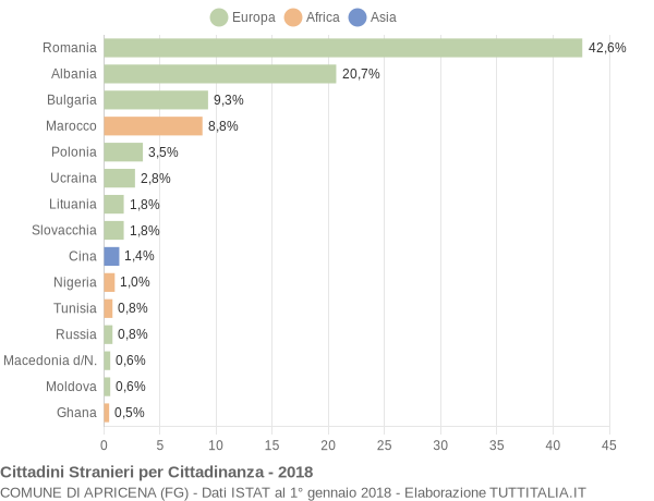 Grafico cittadinanza stranieri - Apricena 2018