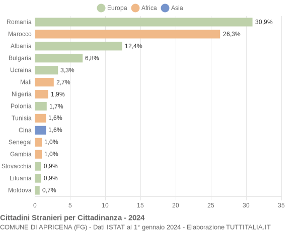 Grafico cittadinanza stranieri - Apricena 2024