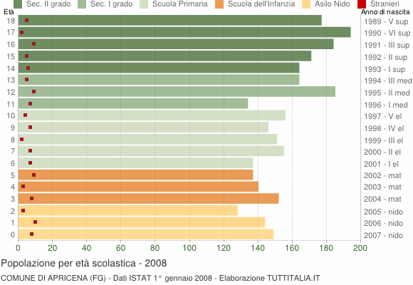 Grafico Popolazione in età scolastica - Apricena 2008