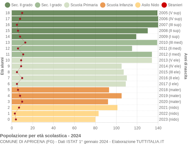 Grafico Popolazione in età scolastica - Apricena 2024