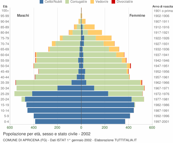 Grafico Popolazione per età, sesso e stato civile Comune di Apricena (FG)