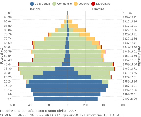 Grafico Popolazione per età, sesso e stato civile Comune di Apricena (FG)