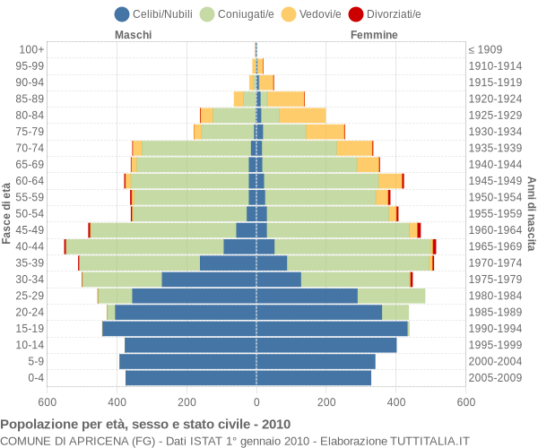 Grafico Popolazione per età, sesso e stato civile Comune di Apricena (FG)