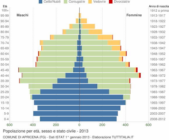 Grafico Popolazione per età, sesso e stato civile Comune di Apricena (FG)