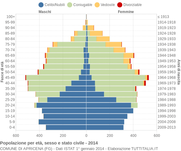 Grafico Popolazione per età, sesso e stato civile Comune di Apricena (FG)