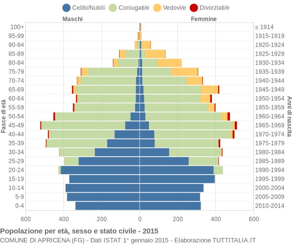 Grafico Popolazione per età, sesso e stato civile Comune di Apricena (FG)