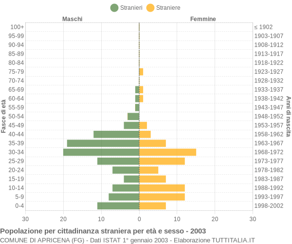 Grafico cittadini stranieri - Apricena 2003