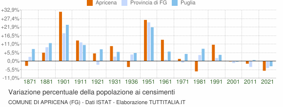 Grafico variazione percentuale della popolazione Comune di Apricena (FG)