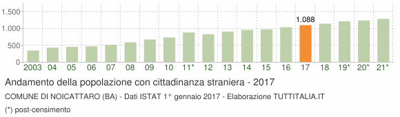 Grafico andamento popolazione stranieri Comune di Noicattaro (BA)