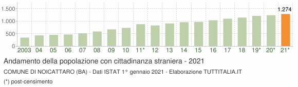 Grafico andamento popolazione stranieri Comune di Noicattaro (BA)