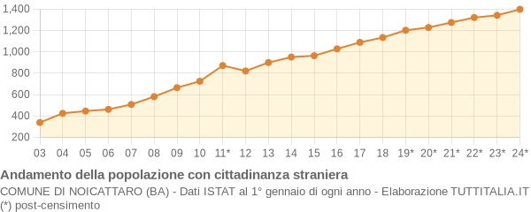 Andamento popolazione stranieri Comune di Noicattaro (BA)