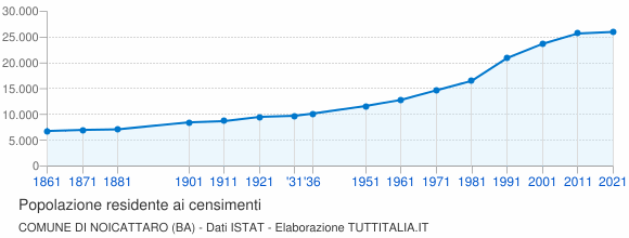 Grafico andamento storico popolazione Comune di Noicattaro (BA)