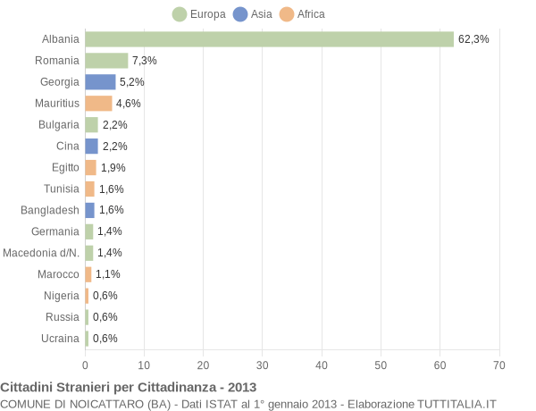 Grafico cittadinanza stranieri - Noicattaro 2013