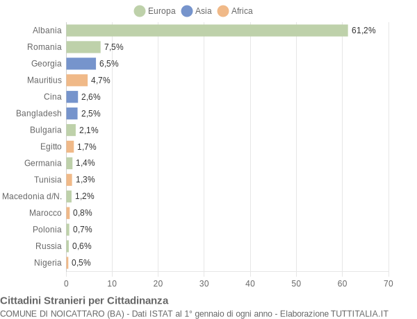 Grafico cittadinanza stranieri - Noicattaro 2014