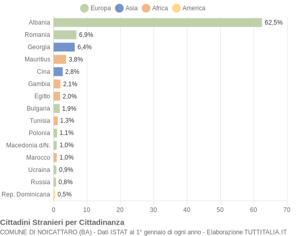 Grafico cittadinanza stranieri - Noicattaro 2016