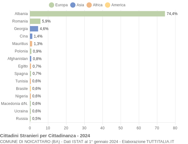 Grafico cittadinanza stranieri - Noicattaro 2024