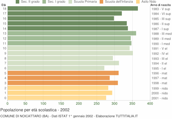 Grafico Popolazione in età scolastica - Noicattaro 2002