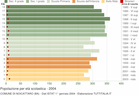 Grafico Popolazione in età scolastica - Noicattaro 2004