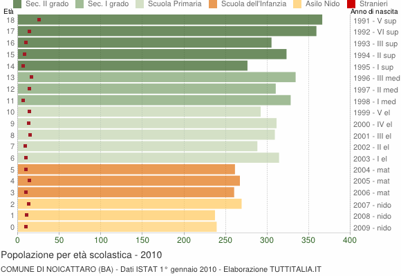 Grafico Popolazione in età scolastica - Noicattaro 2010
