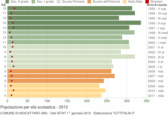 Grafico Popolazione in età scolastica - Noicattaro 2012
