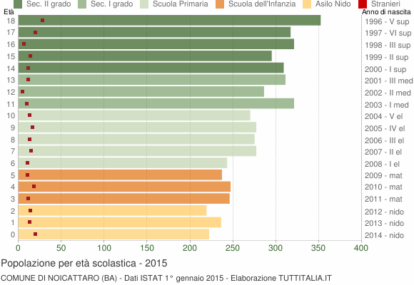 Grafico Popolazione in età scolastica - Noicattaro 2015