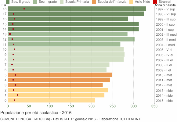 Grafico Popolazione in età scolastica - Noicattaro 2016