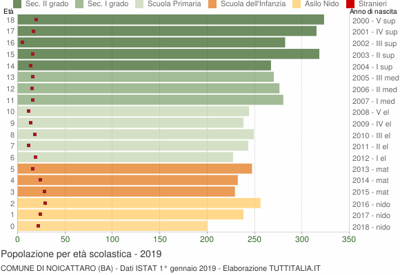 Grafico Popolazione in età scolastica - Noicattaro 2019