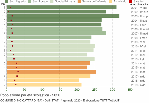Grafico Popolazione in età scolastica - Noicattaro 2020