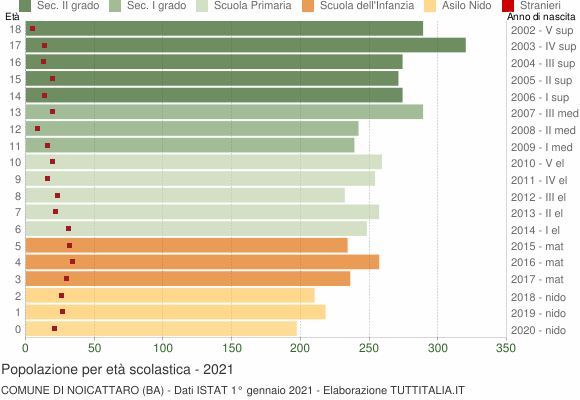 Grafico Popolazione in età scolastica - Noicattaro 2021