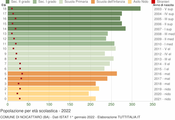 Grafico Popolazione in età scolastica - Noicattaro 2022