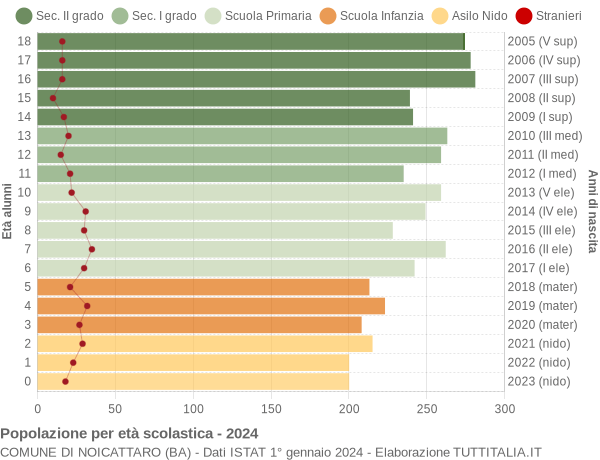 Grafico Popolazione in età scolastica - Noicattaro 2024