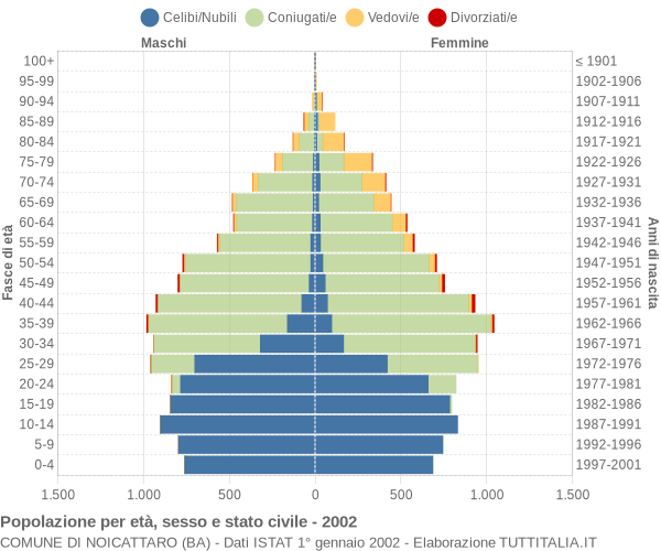 Grafico Popolazione per età, sesso e stato civile Comune di Noicattaro (BA)