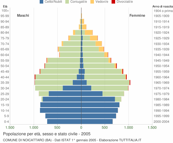 Grafico Popolazione per età, sesso e stato civile Comune di Noicattaro (BA)