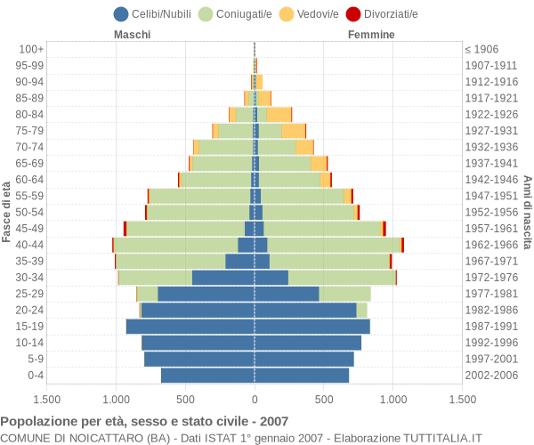 Grafico Popolazione per età, sesso e stato civile Comune di Noicattaro (BA)