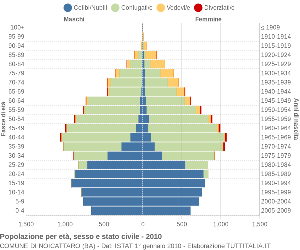 Grafico Popolazione per età, sesso e stato civile Comune di Noicattaro (BA)