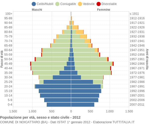 Grafico Popolazione per età, sesso e stato civile Comune di Noicattaro (BA)