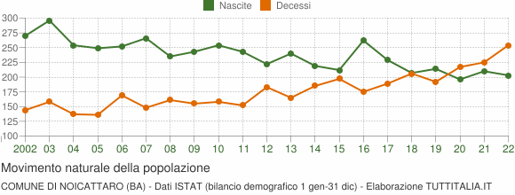 Grafico movimento naturale della popolazione Comune di Noicattaro (BA)