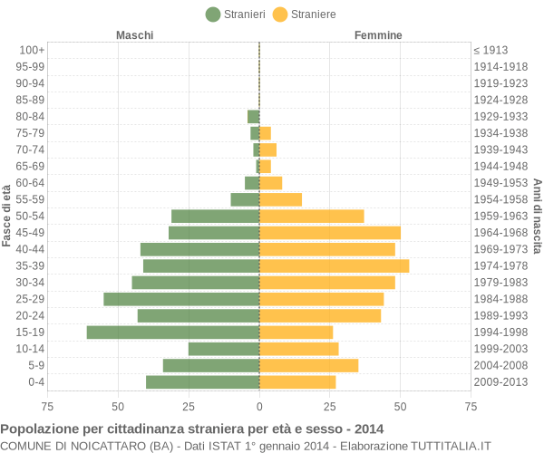 Grafico cittadini stranieri - Noicattaro 2014