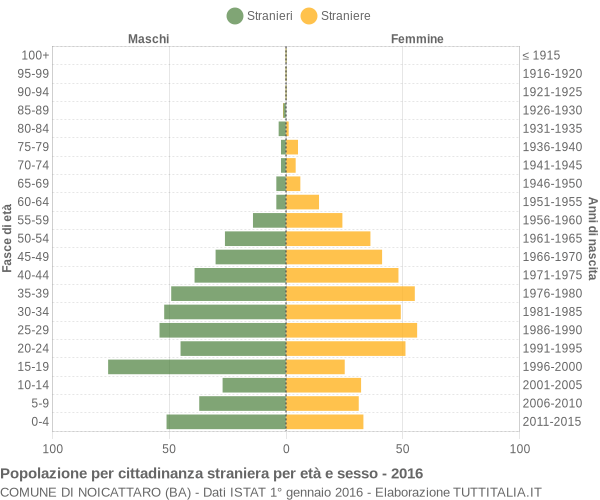 Grafico cittadini stranieri - Noicattaro 2016