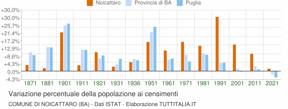 Grafico variazione percentuale della popolazione Comune di Noicattaro (BA)