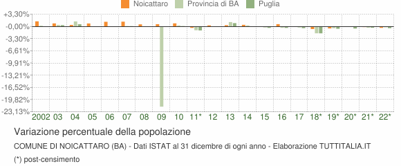 Variazione percentuale della popolazione Comune di Noicattaro (BA)